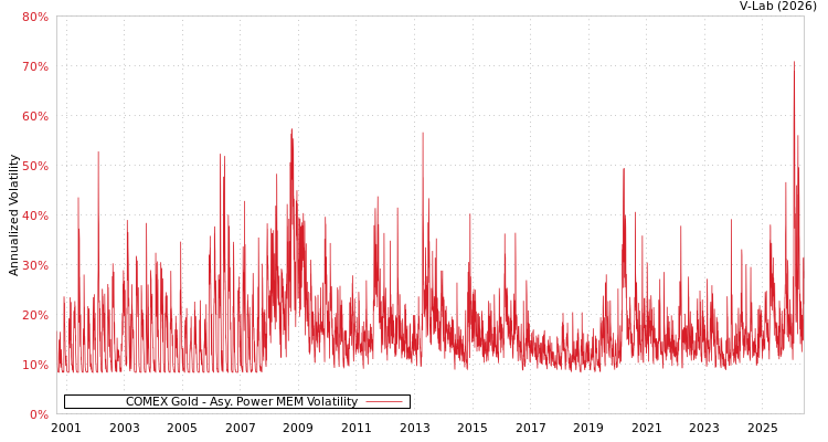 graph of COMEX Gold APMEM