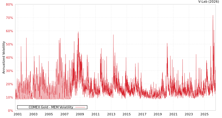 graph of COMEX Gold MEM