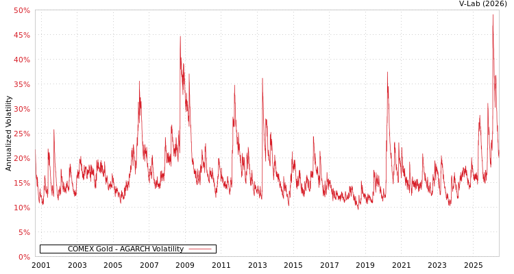 graph of COMEX Gold AGARCH