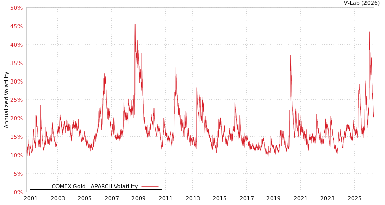 graph of COMEX Gold APARCH