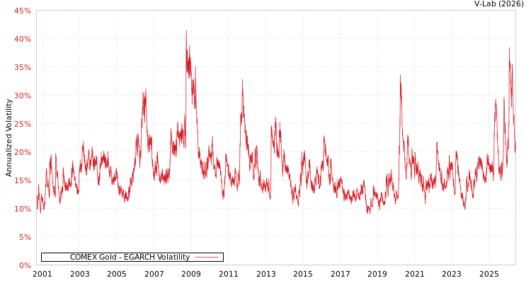 graph of COMEX Gold EGARCH