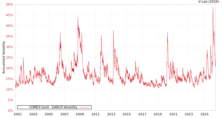 graph of COMEX Gold GARCH