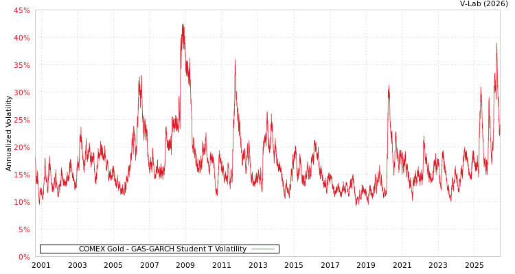 graph of COMEX Gold GAS-GARCH-T