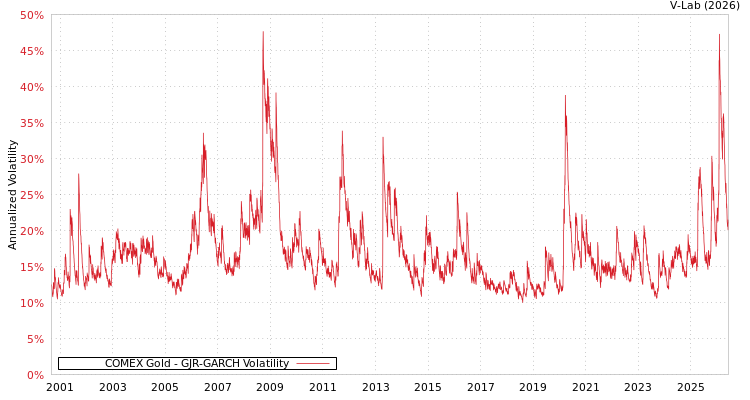 graph of COMEX Gold GJR-GARCH