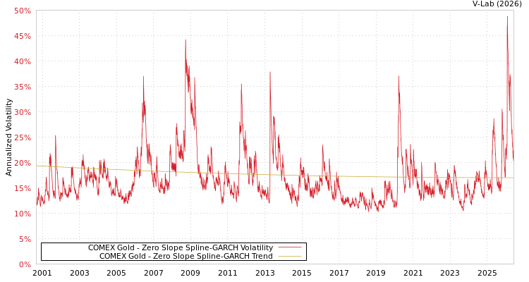 graph of COMEX Gold S0GARCH