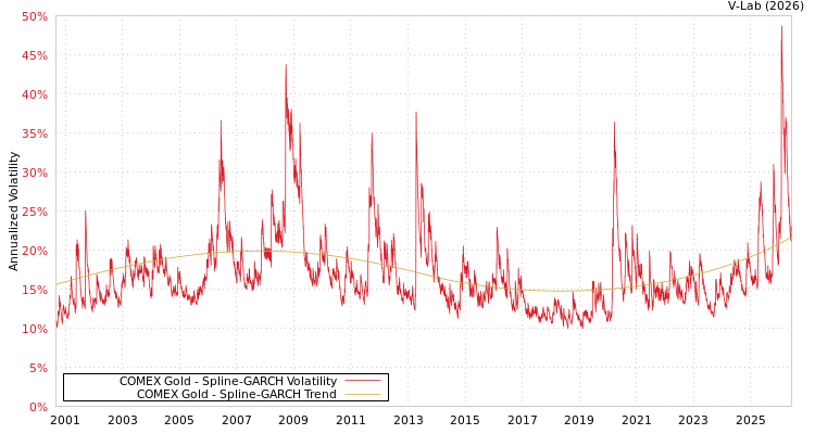 graph of COMEX Gold SGARCH
