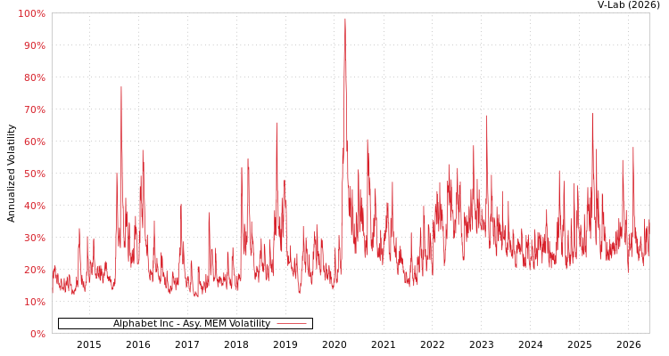 graph of Alphabet Inc AMEM