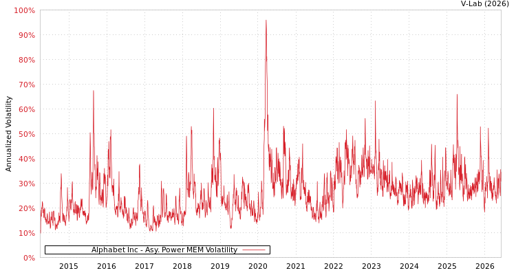graph of Alphabet Inc APMEM