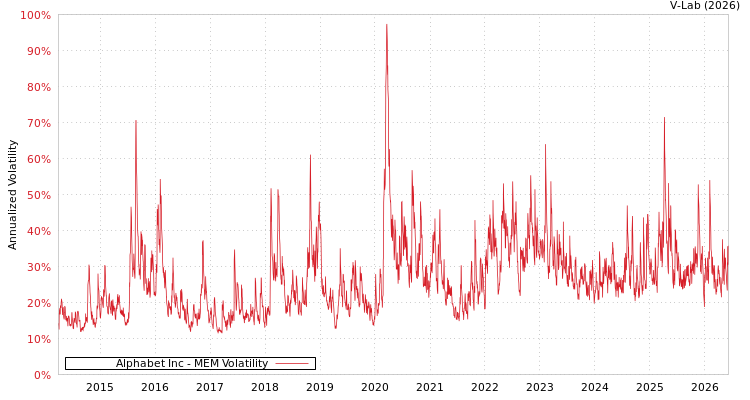 graph of Alphabet Inc MEM