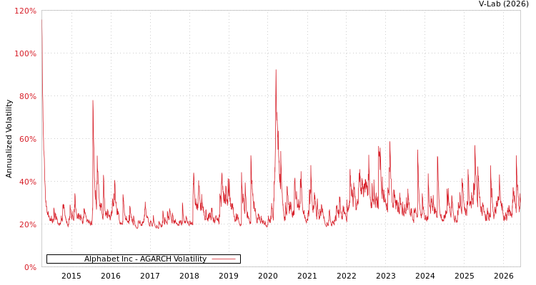 graph of Alphabet Inc AGARCH
