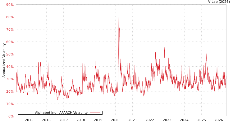graph of Alphabet Inc APARCH