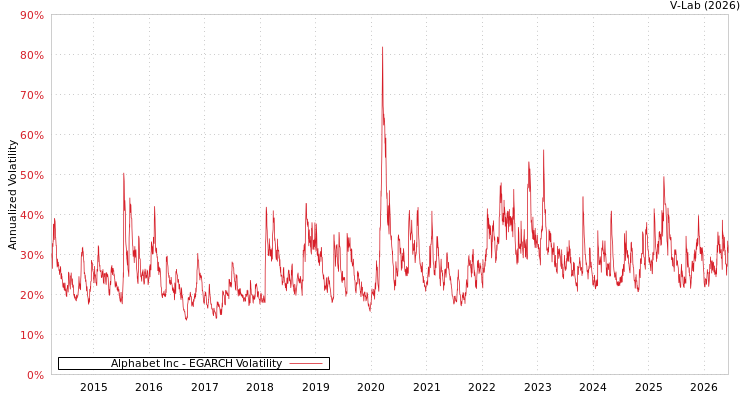 graph of Alphabet Inc EGARCH