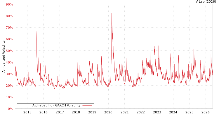 graph of Alphabet Inc GARCH