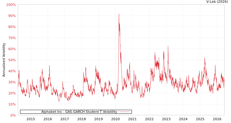 graph of Alphabet Inc GAS-GARCH-T
