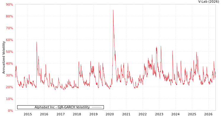 graph of Alphabet Inc GJR-GARCH