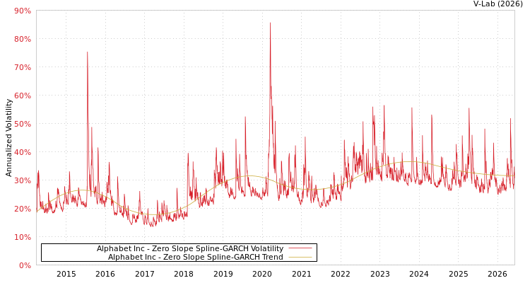 graph of Alphabet Inc S0GARCH