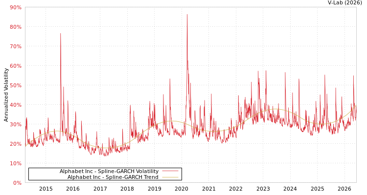 graph of Alphabet Inc SGARCH