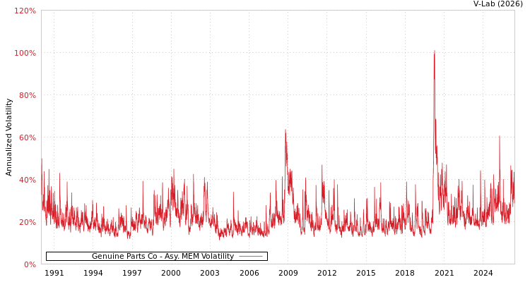 graph of Genuine Parts Co AMEM