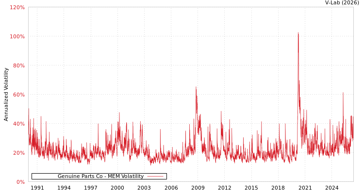 graph of Genuine Parts Co MEM