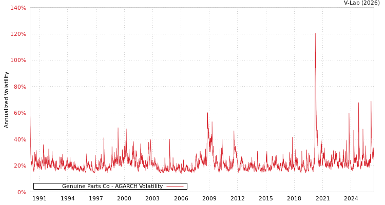 graph of Genuine Parts Co AGARCH