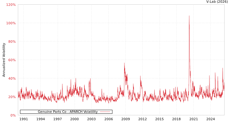 graph of Genuine Parts Co APARCH