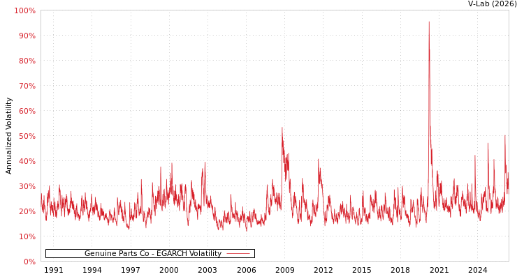 graph of Genuine Parts Co EGARCH