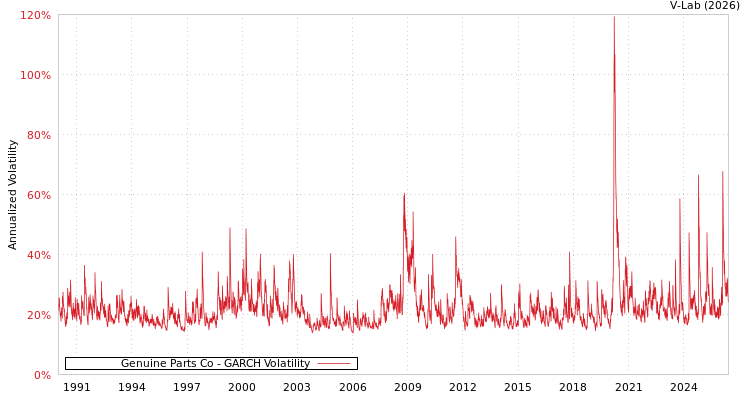 graph of Genuine Parts Co GARCH