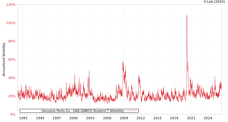 graph of Genuine Parts Co GAS-GARCH-T