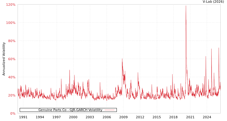 graph of Genuine Parts Co GJR-GARCH
