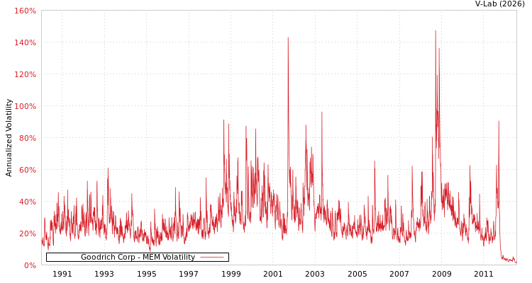 graph of Goodrich Corp MEM