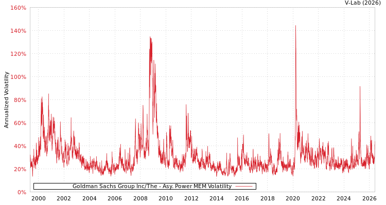 graph of Goldman Sachs Group Inc/The APMEM