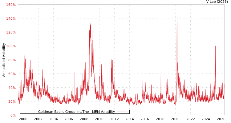 graph of Goldman Sachs Group Inc/The MEM