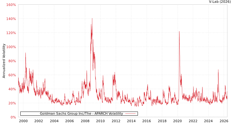 graph of Goldman Sachs Group Inc/The APARCH