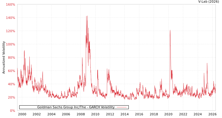 graph of Goldman Sachs Group Inc/The GARCH