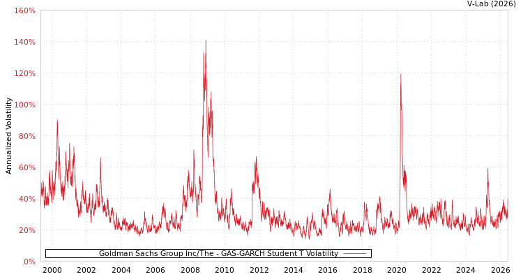 graph of Goldman Sachs Group Inc/The GAS-GARCH-T