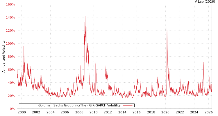 graph of Goldman Sachs Group Inc/The GJR-GARCH