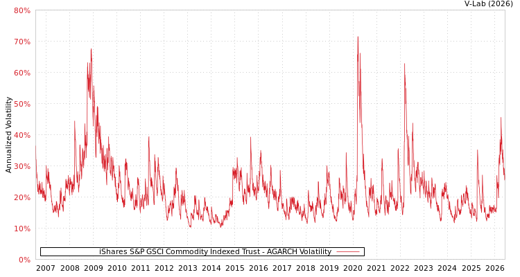 graph of iShares S&P GSCI Commodity Indexed Trust AGARCH