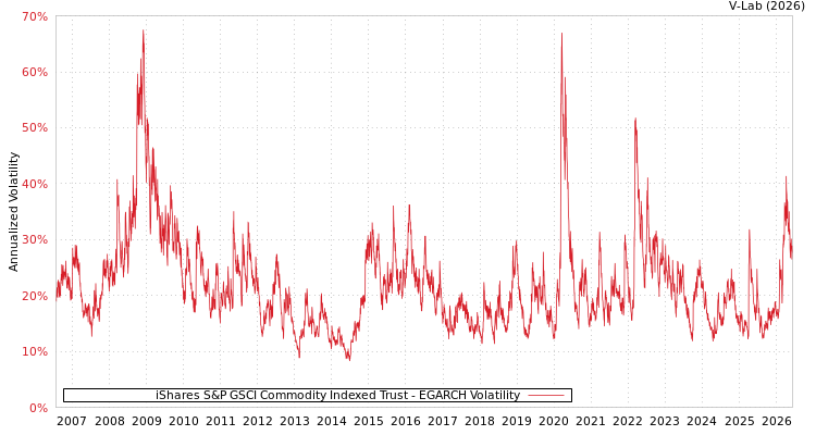 graph of iShares S&P GSCI Commodity Indexed Trust EGARCH