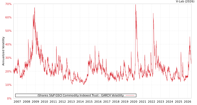 graph of iShares S&P GSCI Commodity Indexed Trust GARCH