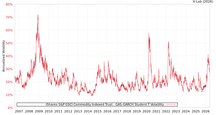 graph of iShares S&P GSCI Commodity Indexed Trust GAS-GARCH-T