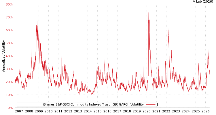 graph of iShares S&P GSCI Commodity Indexed Trust GJR-GARCH