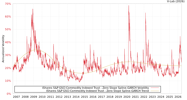 graph of iShares S&P GSCI Commodity Indexed Trust S0GARCH