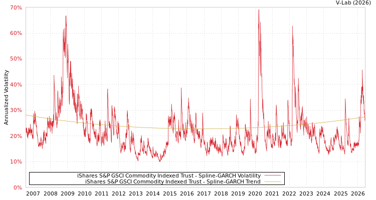 graph of iShares S&P GSCI Commodity Indexed Trust SGARCH