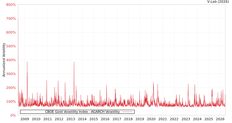 graph of CBOE Gold Volatility Index AGARCH
