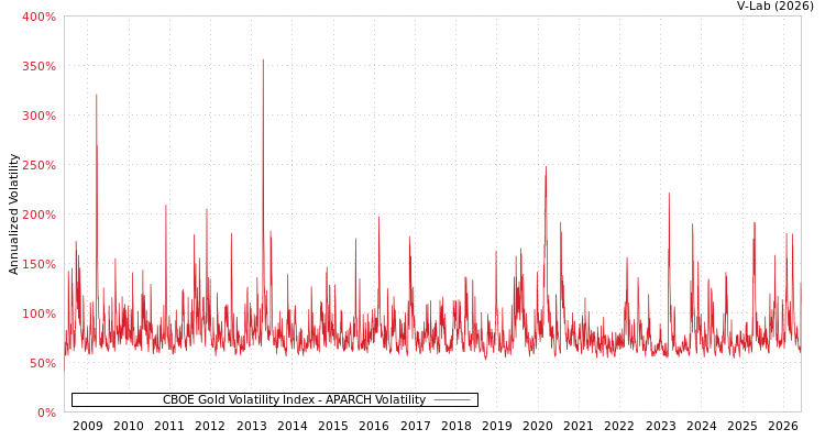 graph of CBOE Gold Volatility Index APARCH