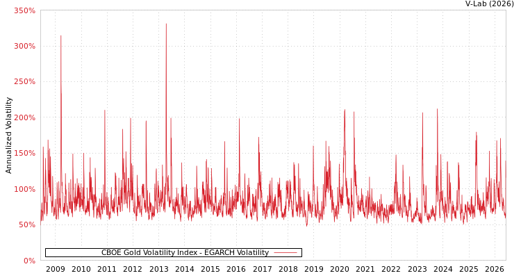 graph of CBOE Gold Volatility Index EGARCH