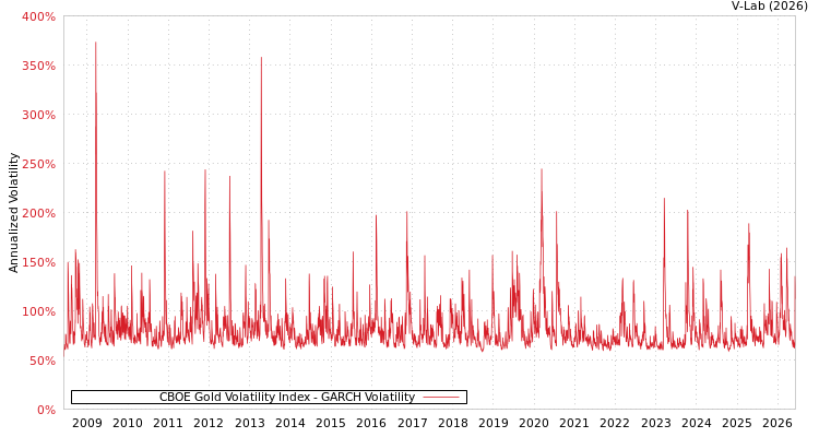 graph of CBOE Gold Volatility Index GARCH
