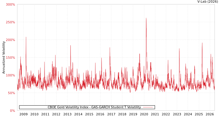 graph of CBOE Gold Volatility Index GAS-GARCH-T