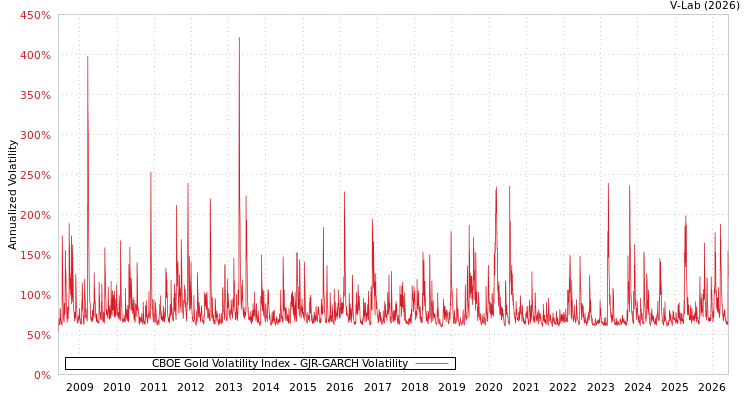 graph of CBOE Gold Volatility Index GJR-GARCH