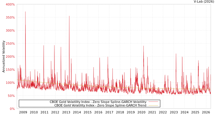 graph of CBOE Gold Volatility Index S0GARCH